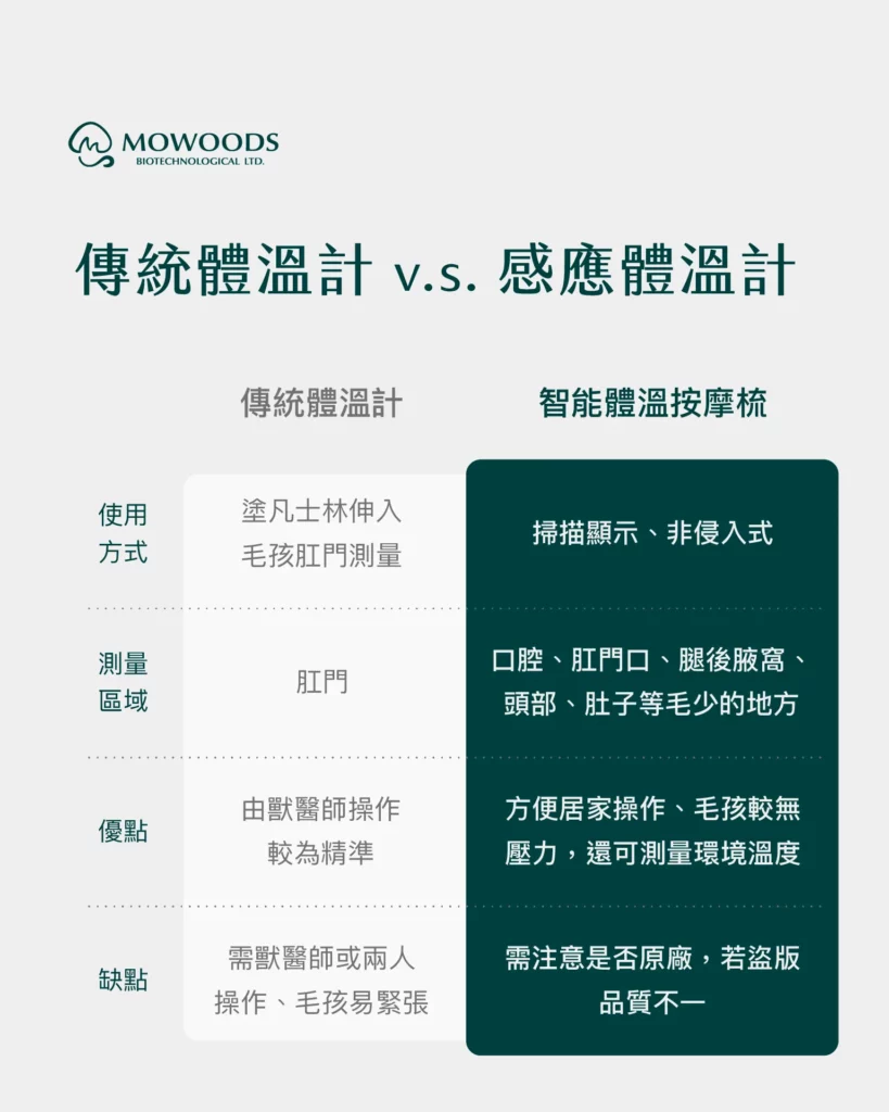 貓狗中暑超危險!貓狗體溫異常的警訊與預防全攻略 6 智能體溫按摩梳的優點